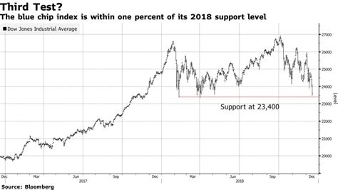 Dow Jones Industrial Chart Keski