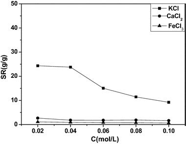 Effect Of Ionic Strength On The Swelling Ratio Of The Sp Hydrogel