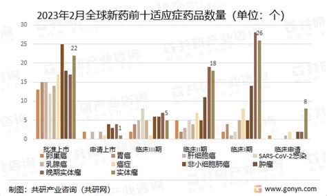 2023年全球及中国新药项目研发现状分析：中国批准上市的新药项目103个，占全国的2244 图 财富号东方财富网