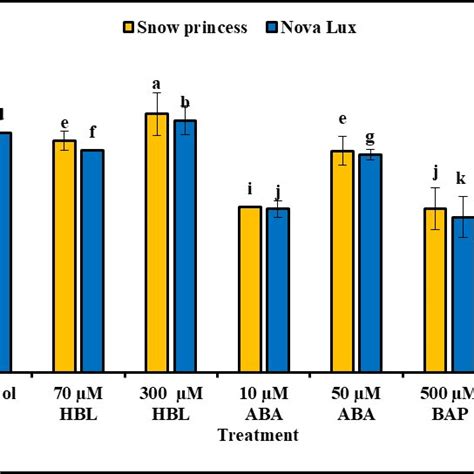 Influence Of Different Concentrations Of Hbl Aba And Bap On Vase Life