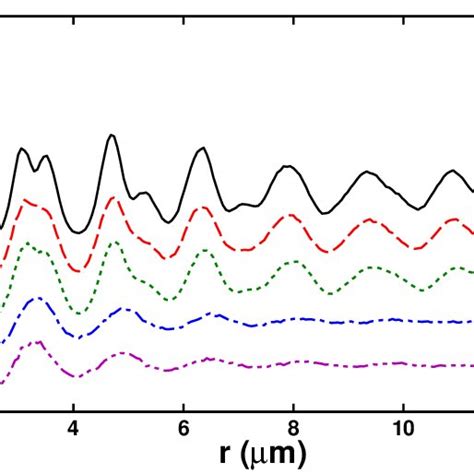 Radial Distribution Function G R Of The D Colloidal Lattice At