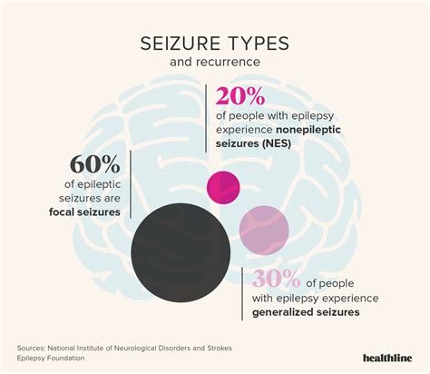 epilepsy chart - Keski