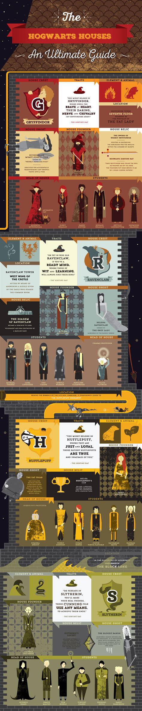 Harry Potter Infographic : The Hogwarts Houses :: Behance