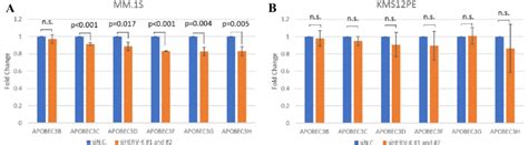 Apolipoprotein B Mrna Editing Enzyme Catalytic Polypeptide Like Download Scientific Diagram