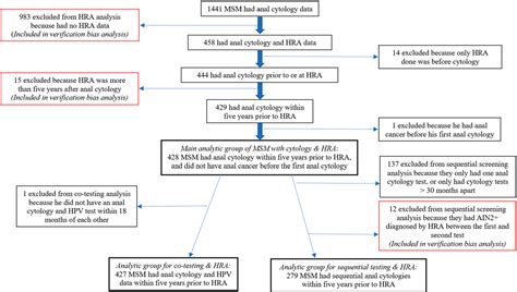 Comparison Of Anal Pre Cancer Screening Strategies Among Men Who Have