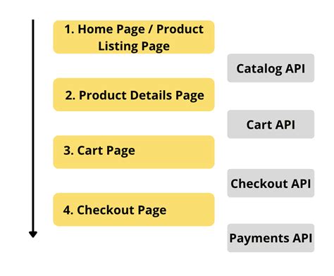 Headless Bigcommerce A Complete Guide With Checklist