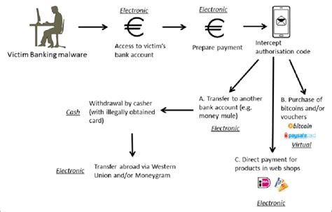 Money laundering methods in the megaserver case. | Download Scientific Diagram