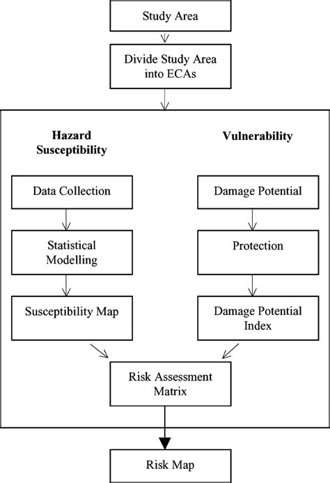 Schematic Representation Of Stages Involved In Risk Assessment