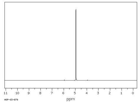 Dibromomethane 74 95 3 1H NMR Spectrum