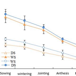 Effects Of Sowing Methods On Soil Water Content Of Cm Depth At