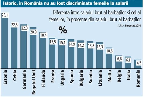 România are cea mai mică diferenţă din UE între salariile femeilor şi