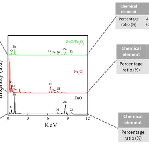 Band Gap Energy Of Zno A Fe2o3 B And Znofe2o3 C And Possible