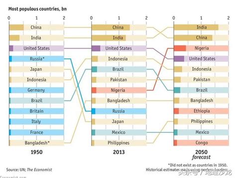 世界人口超过一亿的12个国家盘点 人口 印度 亚洲 新浪新闻