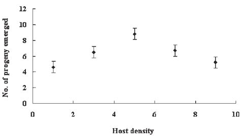 The Effect Of Host Density On The Progeny Production By 2 Day Old O Download Scientific