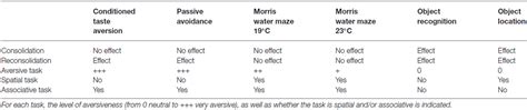 Frontiers Effects of Propranolol a β noradrenergic Antagonist on