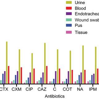 Graphical Representation Of Various Antibiotic Resistance Determinants