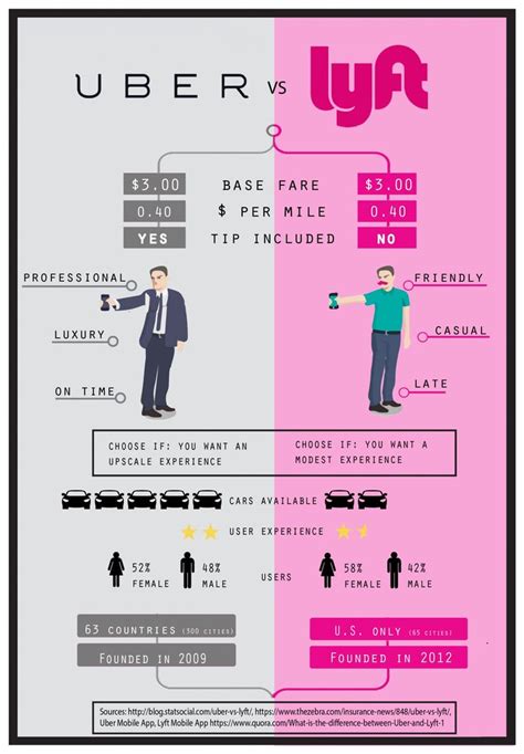 Uber Vs Lyft Infographic Uber Vs Lyft Lyft Rideshare Driver