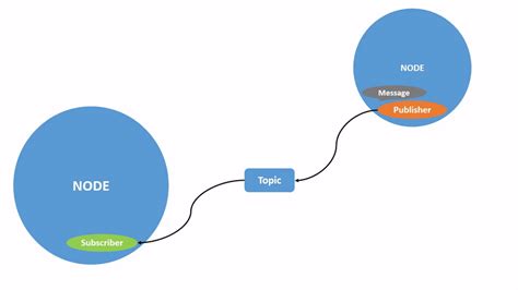 Ros Topics Rqt Graph Key Puncher