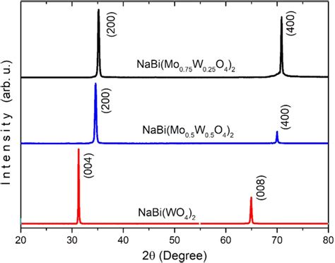 Xrd Patterns Of Single Crystals 1 2 And 3 Download Scientific Diagram