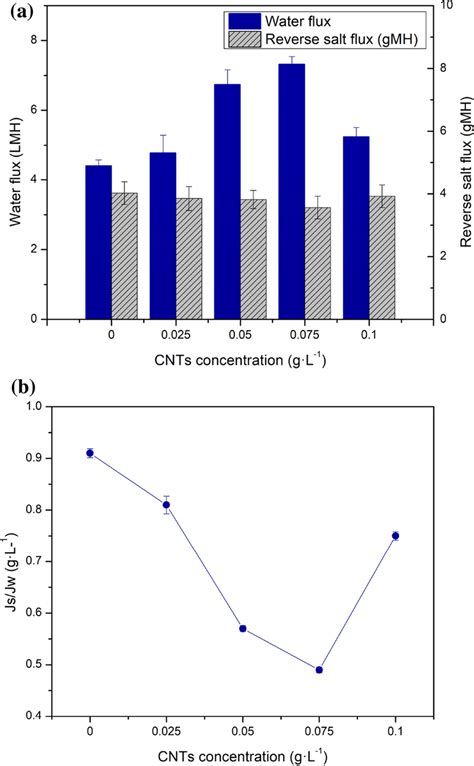 A Water Flux And Reverse Salt Flux Bjs Jw Of Pei Sl Cnts Membranes Download Scientific