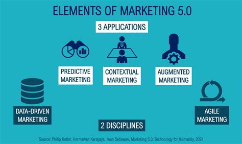 Kotlers “marketing 50” Summary Part 4 The Five Components Of