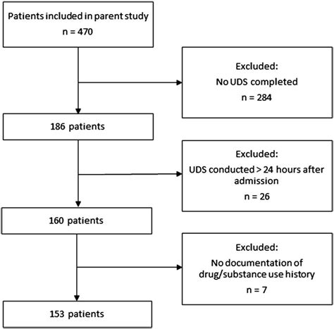 Flowchart Of Patient Inclusion Download Scientific Diagram