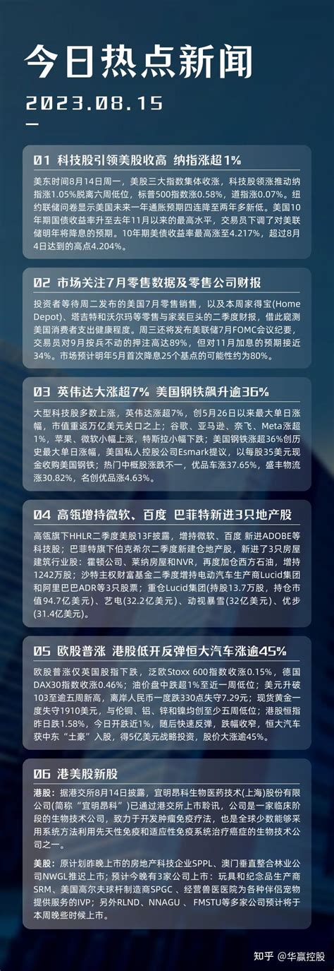 华赢晨讯 科技股引领美股收高，纳指涨超1 ，美国钢铁飙升逾36 知乎