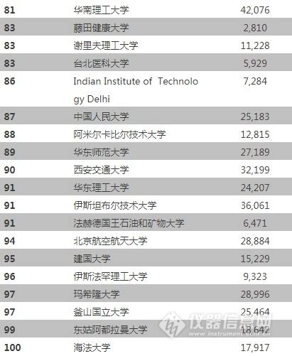 2018泰晤士亚洲大学排行榜发布 清华第二北大第三！资讯中心仪器信息网