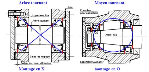 Montage Des Roulements