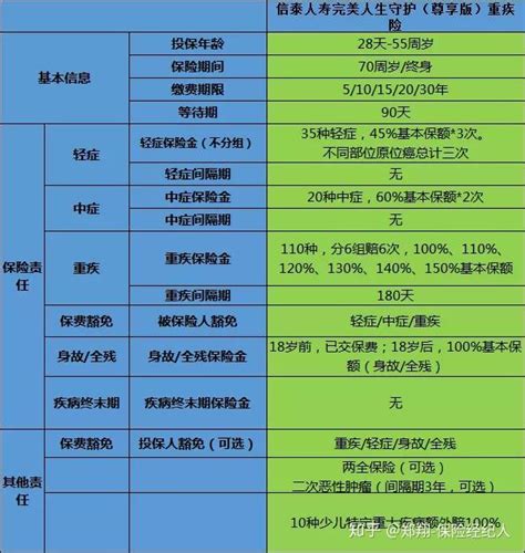 信泰完美人生守护尊享版让你多那么一点点 知乎