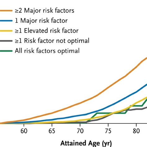 Lifetime Risk Of Death From Cardiovascular Disease Among Black Women