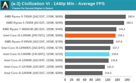 Gaming Performance: 1440p - Intel Core i9-13900K and i5-13600K Review ...