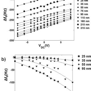 A Experimental F 0 V DC Curves Obtained On Epoxy Samples At