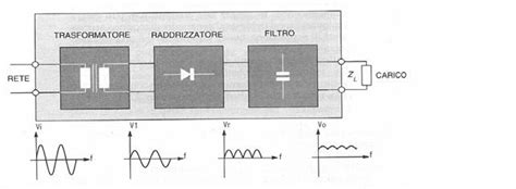 ALIMENTATORE NON STABILIZZATO SCHEMA A BLOCCHI