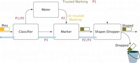 Diffserv The Scalable End To End Qos Model Qos Signaling Cisco