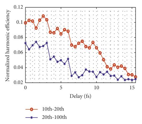 A Evolution Of The Ellipticity In Polarization Gating With Different