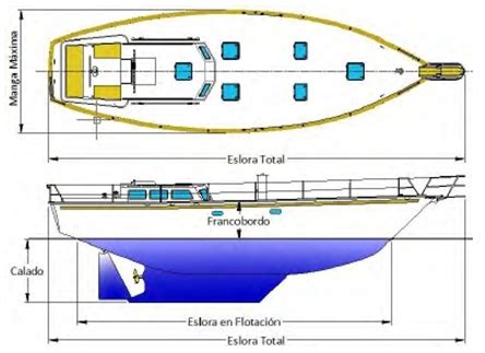 Partes principales de un barco o embarcación Oceanica Náutica