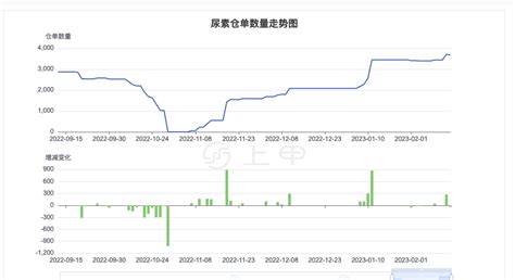 今日尿素期货价格行情2023年2月15日 知乎