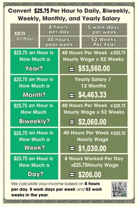 25 75 An Hour Is How Much A Year Before And After Taxes