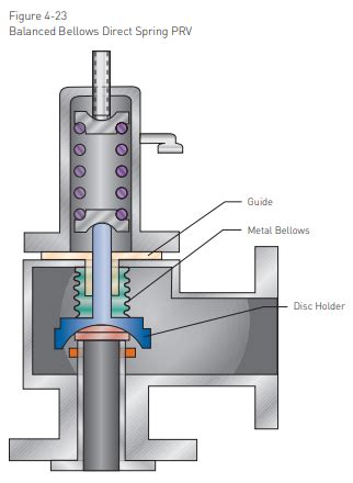 What Are Bellows In Pressure Relief Valves