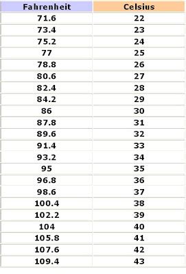 TEMPERATURE CONVERSION TABLE