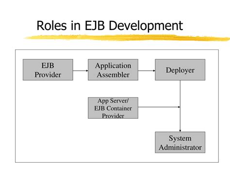 PPT EJB Architecture And Design PowerPoint Presentation Free