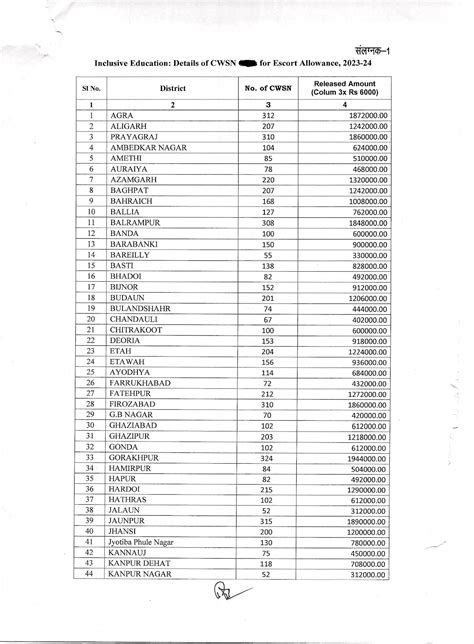 डी0बी0टी0 माध्यम से विशिष्ट आवश्यकता वाली दिव्यांग बच्चों को एस्कार्ट एलाउंस की धनराशि उपलब्ध