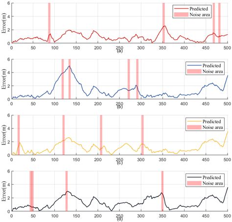 The influence of strong magnetic field interference on the predicted ...