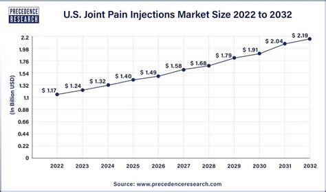 Joint Pain Injections Market Size To Hit Usd 9 43 Bn By 2032