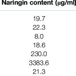 Various natural sources of naringin. | Download Scientific Diagram