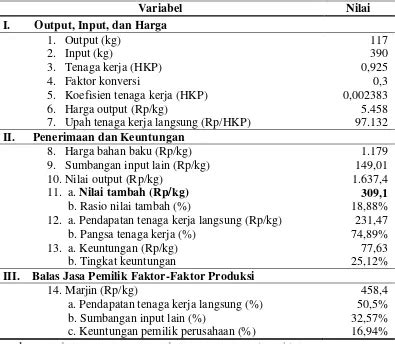 Nilai Tambah Usaha Pengolahan Ubi Kayu HASIL DAN PEMBAHASAN