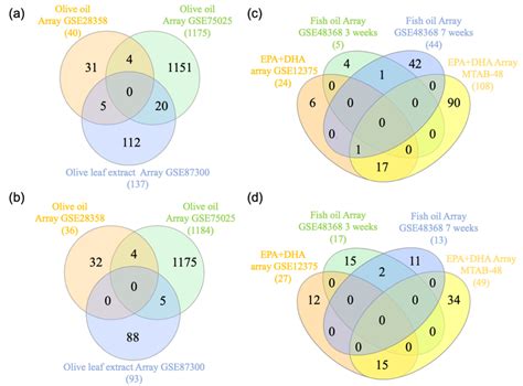 Venn Diagram Analysis Of The Genes Up And Downregulated In Olive And