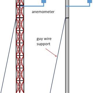 Schematic Representation Of Tubular And Lattice Type Wind Masts