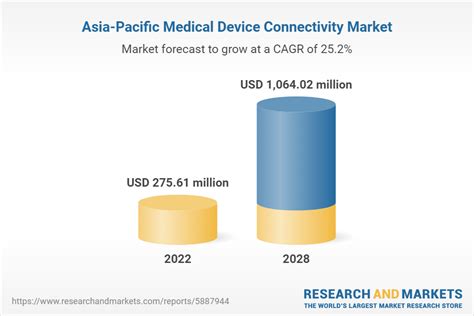 Asia Pacific Medical Device Connectivity Market Forecast